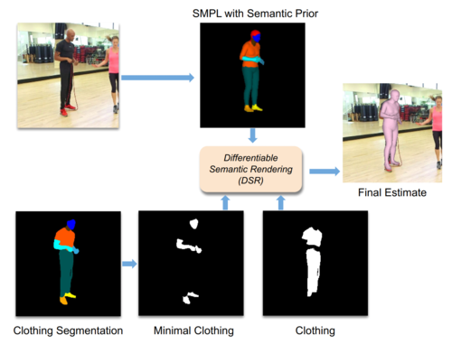 Learning to Regress Bodies from Images using Differentiable Semantic Rendering