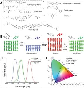 Cholesteric Liquid Crystal Polymeric Coatings for Colorful Artificial Muscles and Motile Humidity Sensor Skin Integrated with Magnetic Composites